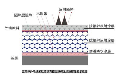 智富未来,产品为王丨蓝天豚开创建筑保温材料行业新纪元_一体化