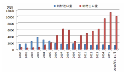 钢材出口量自2010年以来首次同比下滑 钢材进口现回升